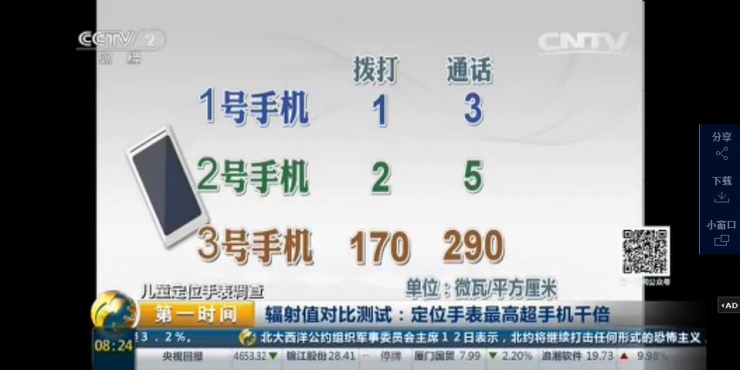 央視買了三塊兒童定位手表，測出輻射超手機(jī)1000倍