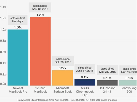 用戶憋太久了？新MacBook Pro網(wǎng)上銷售額很好