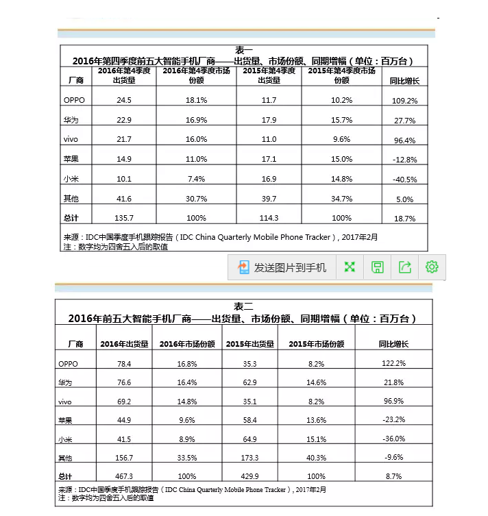 IDC：OPPO成2016年中國智能手機(jī)出貨量第一