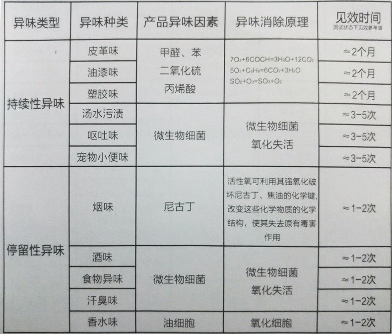 除味時(shí)長(zhǎng)_1.jpg